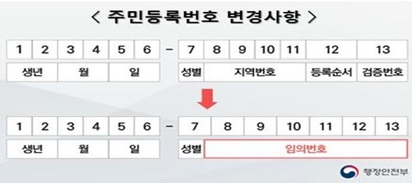 10월부터 주민등록번호를 새로 부여받거나 변경하는 경우 뒷자리 번호 7개 가운데 성별을 표시하는 첫 번째를 제외하고 나머지 6개를 임의번호로 채울 수 있다. 자료=행정안전부.