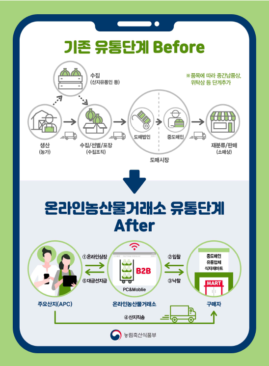 농림축산식품부와 농협은 '온라인 농산물 거래시스템'(온라인농산물거래소)을 27일부터 시범 운영한다고 26일 밝혔다. 자료=농림축산식품부.