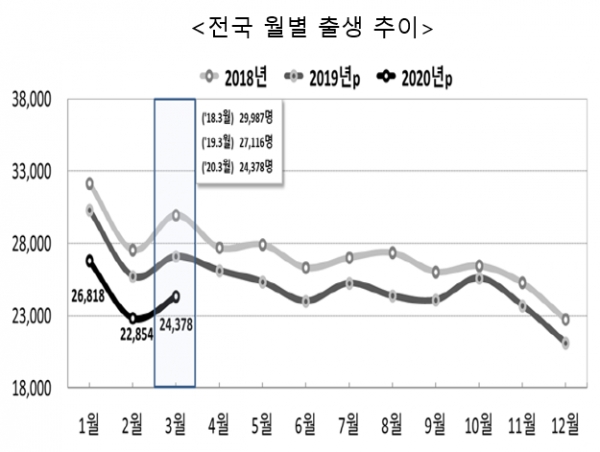 통계청이 27일 발표한 '3월 인구동향'을 보면 3월 출생아는 2만4378명으로 1년 전보다 2738명(10.1%) 줄었다. 자료=통계청.