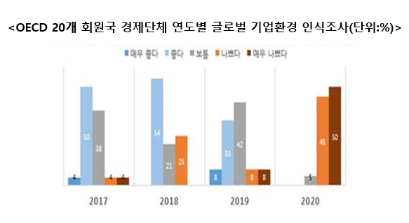 전 세계 국내총생산(GDP)의 73%를 차지하는 20개 회원국 경제단체의 95%가 글로벌 기업 환경 전반이 '나쁘거나 매우 나쁘다'라고 인식했다. 자료=전경련.