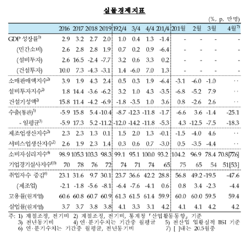 한은은 이날 발표한 경제전망 보고서에서 올해 성장률 전망치를 기존 2.1%에서 -0.2%로 2.3%포인트 낮췄다. 내년 성장률은 3.1%로 전망했다. 이는 직전 전망(2.4%)보다 0.7%포인트 높은 수치다. 자료=한국은행.