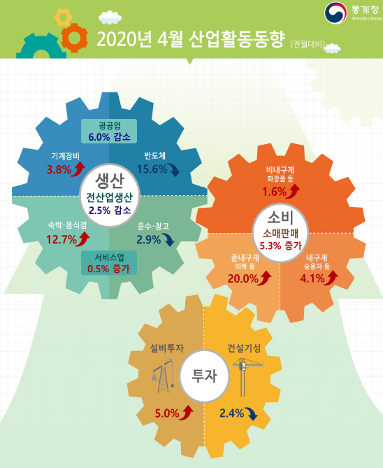 통계청이 29일 발표한 '4월 산업활동동향'에 따르면 전(全)산업생산(농림어업 제외)은 전월보다 2.5% 줄어들며 4개월 연속 감소했다. 자료=통계청.