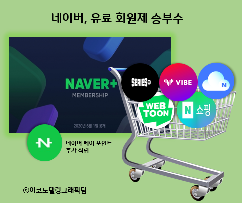 국내 최대 포털 네이버는 유료 회원제 서비스 '네이버플러스 멤버십'을 6월 1일 출시한다고 29일 밝혔다/이코노텔링그래픽팀.