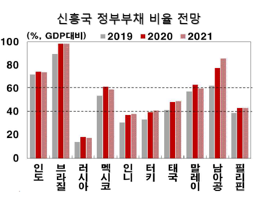 한국은행은 코로나19 사태가 진정되고 경기가 회복하는 과정에서 신흥국에 금융불안이 재현될 수 있다고 우려했다. 자료=한국은행.