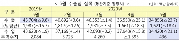 산업통상자원부는 5월 수출이 지난해 5월보다 23.7% 급감한 348억6천만달러를 기록했다고 1일 발표했다. 4월의 수출 감소폭(25.1%)보다는 다소 둔화했지만 두 달 연속 20%대 감소세를 이어갔다. 조업일수를 고려한 하루 평균 수출도 18.4% 감소했다. 조업일수는 지난해 5월보다 1.5일 줄었다. 자료=산업통상자원부.