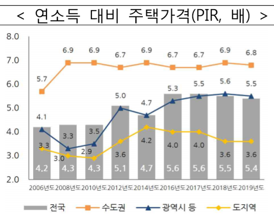 연 소득 대비 주택구입가격 배수(PIR:Price Income Ratio)는 5.1배에서 5.2배로 소폭 증가했다. 이는 신혼부부 가구가 1년 소득을 모두 저축한다고 가정해도 5.2년은 모아야 자기 집을 살 수 있다는 의미다. 자료=국토교통부.
