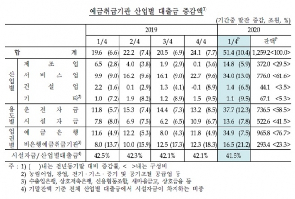 한국은행이 2일 발표한 '2020년 1분기 중 예금취급기관 산업별 대출금' 통계에 따르면 서비스업의 올해 3월 말 대출 잔액은 776조원으로 집계됐다. 자료=한국은행.