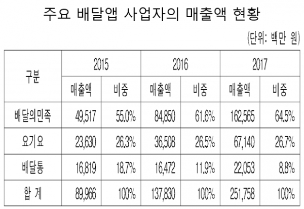 DH는 2017년 매출액 기준 음식 배달앱 시장의 26.7%를 차지한 2위 사업자다. 2014년 배달통에 이어 최근 1위 사업자 배달의민족 인수도 추진하고 있다. 자료=공정거래위원회.