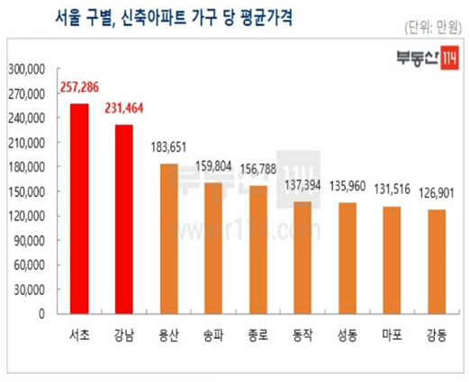 신축 아파트 평균 매매가격은 서초구가 25억7286만원으로 가장 높았다. 자료=부동산114.