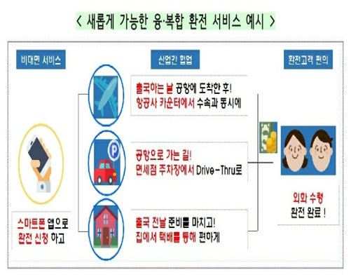 앞으로 은행 창구를 방문하지 않고도 외화를 환전해 항공사 카운터나 면세점, 택배를 통해 받을 수 있게 된다. 자료=기획재정부.