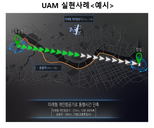 4일 열린 제2차 혁신성장전략회의에서는 신산업으로서의 도심항공교통 'K-UAM'(친환경·저소음 기체를 활용한 도심 내 항공교통 서비스) 추진 전략이 안건으로 다뤄졌다. 자료=기획재정부.
