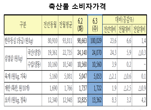 축산물품질평가원 축산유통정보에 따르면 3일 한우 1등급 등심 소비자가격은 하루 전보다 1366원 오른 kg당 10만29원을 기록했다. 관련 통계를 집계한 이래 해당 가격이 10만원을 넘어선 것은 처음이다. 자료=축산물품질평가원.