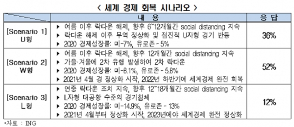 전경련에 따르면 미국, 영국, 일본 등의 경제단체 중 절반이 넘는 52%가 '더블딥(double dip·회복세를 보이다 다시 침체에 빠지는 현상)' 시나리오에 무게를 실었다. 올해 여름 봉쇄 조치가 해제되며 세계 경기가 회복세에 접어들지만, 가을 이후 코로나19의 2차 대유행으로 봉쇄조치가 강화되고 경기가 다시 침체할 것이란 전망이다. 자료=전경련.