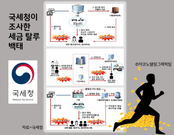 꽤 알려진 알짜기업 A사를 창업주 부친으로부터 물려받은 사주는 억대 '슈퍼카' 6대를 회사 명의로 보유하며 본인과 전업주부인 배우자, 대학생 자녀 2명 등 일가족의 자가용으로 굴렸다. A사 사주 일가가 굴린 '무늬만 회사차'의 총 가격은 16억원에 이른다/이코노텔링그래픽팀.