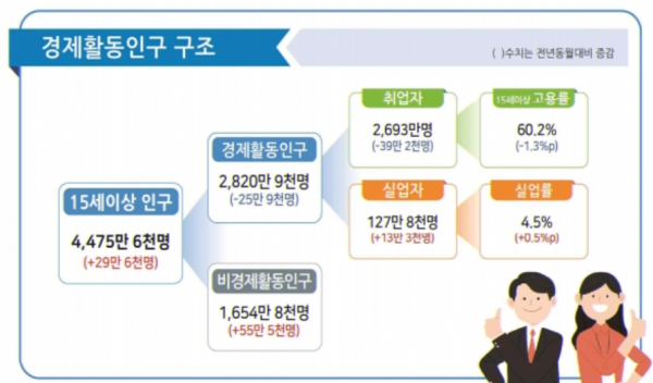 전달에 숙박·음식점업에서 21만2천명, 교육서비스업에서 13만명 감소한 것보다는 소폭 개선됐으나 일자리 예산 및 긴급재난지원금 투입의 효과로는 기대에 못 미치는 모습이다.특히 제조업 취업자가 전달 4만4000명 감소한 데 이어 5월에는 5만7000명 줄며 감소폭이 커졌다.자료=통계청.