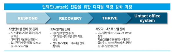 포스트 코로나 시대에 자영업이 살아남으려면 비대면(Untact) 서비스를 적극 도입하는 등 체질 개선을 꾀해야 한다는 의견이 제기됐다. 참고자료= 중소기업연구원,