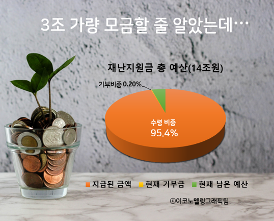 행정안전부에 따르면 지난 7일 기준 재난지원금 신청 가구 수는 누적 2160만 가구로 지급 대상 가구의 99.5%가 지원금을 받아갔다. 금액으론 13조5908억원으로 총 예산 14조2448억원의 95.4%가 지급됐다/이코노텔링그래픽팀.