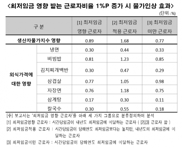 최저임금이 1% 오르면 소비자물가는 평균 0.07% 상승한다는 연구결과가 제기됐다. 자료=한국경제연구원.