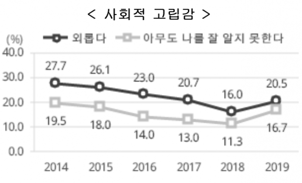 고립감