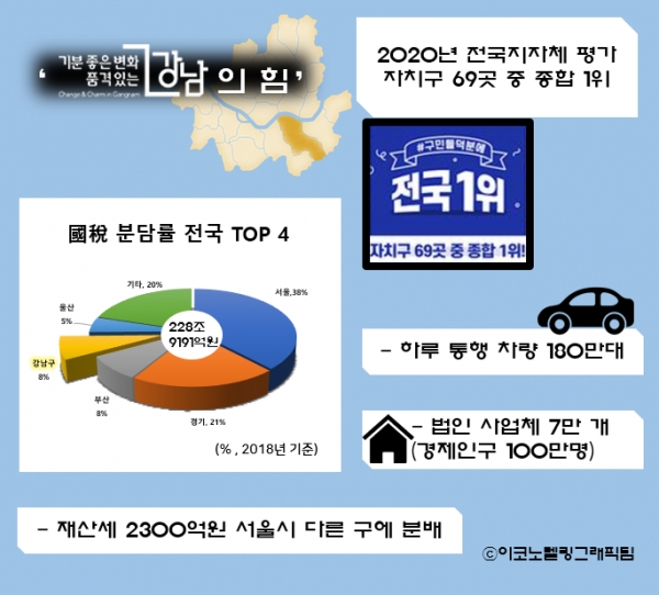 국세 분담률이 서울·경기·부산 다음이다. 2018년에 국세 17조 6천500억원이 걷혔다. 또 지방세 2300억원(2018년 기준)을 서울시에 보내 서울소재 다른 구청에 분배된다. 하루 통행 차량이 180만대가 넘는다. 법인 사업체만 7만개다. 그러다보니 강남구의 경제활동 인구는 주민(57만명)의 두배가량 되는 100만명에 이른다/이코노텔링 그래픽팀.