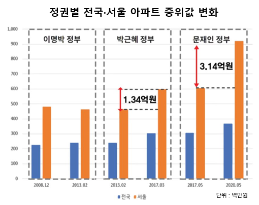 경실련은 “문재인 정부 3년간의 서울 아파트값 상승률은 이명박·박근혜 정부 8년 동안의 총 상승률(26%)의 2배이고, 상승액도 문재인 정부 3년(3.1억)은 박근혜 정부 4년(1.3억)의 2.3배”라고 지적했다. 자료=경실련.