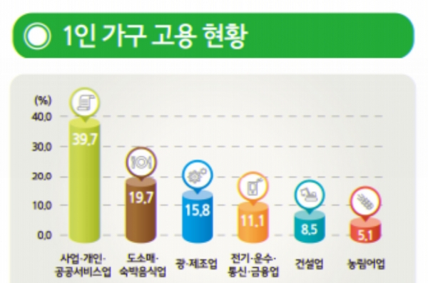 지난해 10월 기준 1인 가구는 603만9천가구로 전년(578만8천가구)보다 25만1천가구(4.3%) 증가했다. 10만대를 이어오던 증가폭이 25만대로 껑충 뛰었다. 통계청은 