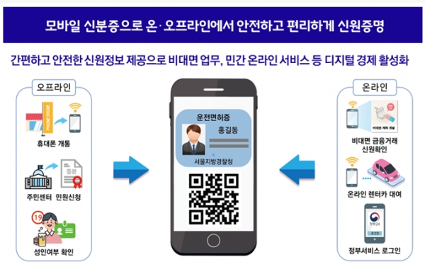 내년부터 휴대폰을 개통하거나 금융거래·렌터카 대여 등을 위해 신원을 증명할 때 지갑이 아니라 스마트폰을 열어 안에 저장된 운전면허증을 제시하면 된다. 자료=행정안전부.