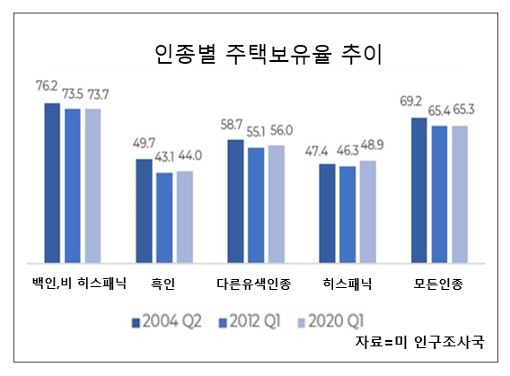 최근 미국내 히스패닉 인종의 주택구입률이 특히 여타 인종대비 높았던 것으로 조사됐다. 자료=미 인구조사국.