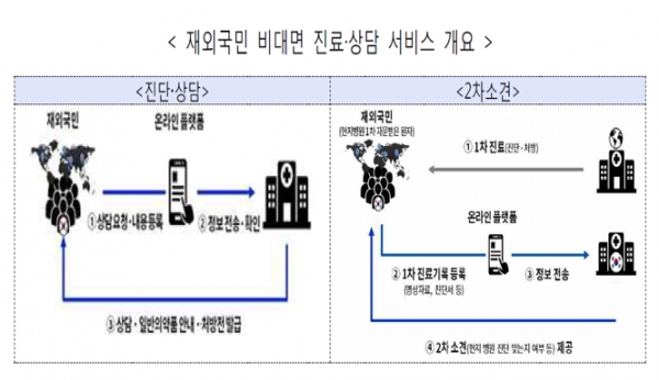 중동 지역 근로자 등 코로나19 확진자가 급증해 현지에서 진료받기가 어려운 재외국민이 비대면으로 국내 병원의 진료를 받을 수 있게 됐다. 자료=산업통상자원부.