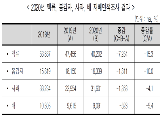 지난해 작물 가격이 하락한 여파로 올해 농사를 아예 쉬는 농가가 늘어나면서 보리를 비롯해 봄 감자, 사과, 배 재배면적이 일제히 감소했다. 자료=통계청.