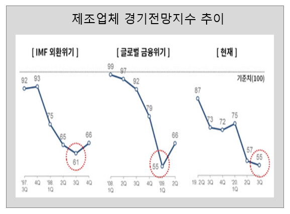 3분기 제조업 체감경기 전망이 악화하면서 역대 최저 수준을 기록했다. 자료=대한상공회의소.