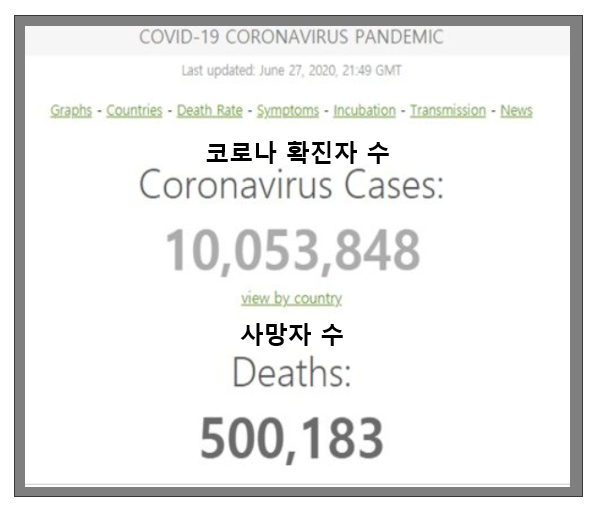 전 세계의 코로나19 누적 확진자가 1천만명, 누적 사망자가 50만명을 넘어섰다. 자료=월드오미터.