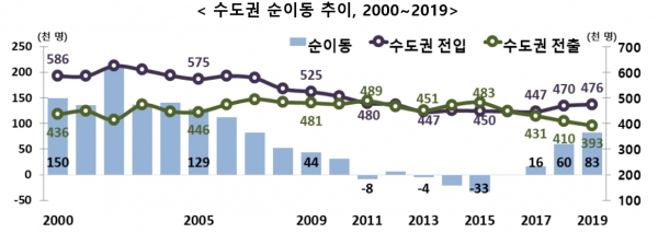 통계청은 29일 발표한 '최근 20년간 수도권 인구이동과 향후 인구전망'에 따르면 올해 수도권 인구는 2596만명으로 비수도권 인구(2582만명)를 넘어설 것으로 추산했다. 통계청이 보유한 1970년 이후 인구통계에서 처음으로 발생한 현상이다.자료=통계청.