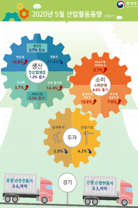 긴급재난지원금 지급 영향으로 5월 소비는 반짝 반등한 반면 생산과 투자는 계속 감소했다. 제조업 가동률이 급락하고 재고가 쌓여 제조업이 벼랑 끝으로 몰린 가운데 현재 경기상황을 나타내는 동행지수순환변동치도 외환위기 이후 최저치를 기록했다. 자료-통계청.