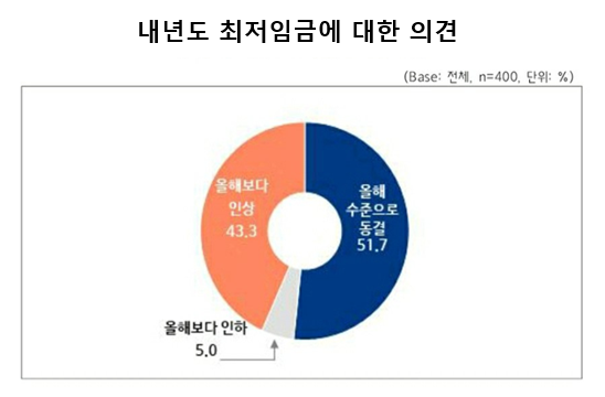 중소기업 노동자 10명 중 6명 이상은 고용을 유지하는 조건으로 최저임금을 동결해야 한다고 생각하는 것으로 조사됐다. 자료=중소기업중앙회.