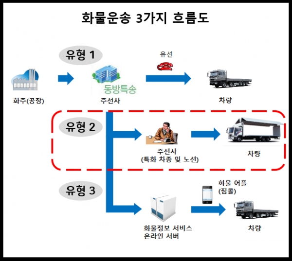 화물운송에는 세가지 방법이 있다. 단선적으로 물건을 실어 보내는 것(유형1)은 가장 초보적인 운송시스템이다. 동방특송의 강점은 (유형2)에서 나온다. 운송경로와 화물위치를 조합해 최적의 물류설계를 한다. 나머지는 온라인 화물장터(유형3)를 활용하는 방법이다.