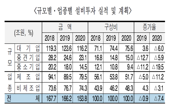 올해 국내 주요 기업의 설비투자 규모가 코로나19 사태 여파로 지난해보다 줄어들 것으로 조사됐다. 자료=산업은행.