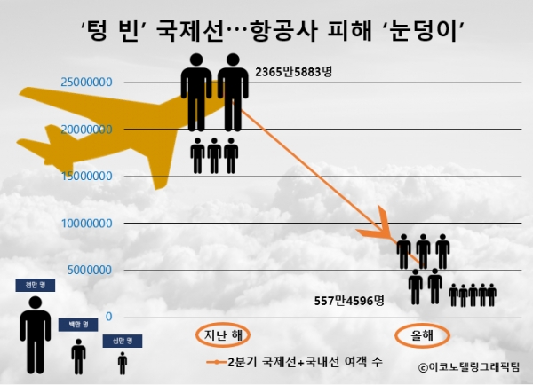 한국항공협회에 따르면 올해 2분기(6월은 잠정치) 국적 항공사 9곳의 국제선·국내선 여객 수는 557만4596명으로 지난해 같은 기간(2365만5883명)에 비해 76.4% 급감했다/이코노텔링그래픽팀.