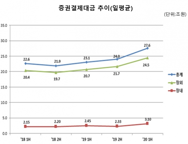 한국예탁결제원은 7일 예탁원을 통한 올해 상반기 증권 결제대금이 하루 평균 27조6천억원으로 직전 반기보다 15.1% 늘었다고 밝혔다. 자료=한국예탁결제원.