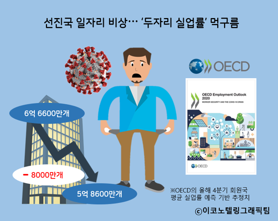 OECD는 7일(현지시간) '연례 고용전망보고서'에서 37개 회원국 평균 실업률이 올해 4분기 12.6%를 기록할 것으로 예상했다. 이는 지난해말 실업률 5.3%의 두 배를 넘어서는 전망치로 코로나19가 재확산하는 '2차 발병' 시나리오를 가정한 것이다. 12%대 실업률은 OECD 회원국 전체 일자리 6억6600만개 중 8천만개가 사라진다는 의미다/이코노텔링그래픽팀.