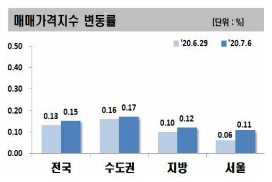 한국감정원은 7월 첫째 주(6일 기준) 서울의 주간 아파트값이 0.11% 상승해 지난주(0.06%)보다 오름폭이 커졌다고 9일 밝혔다. 자료=한국감정원.