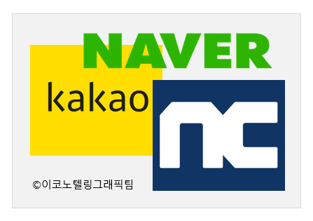 코로나19 사태 이후 인터넷·게임 등 비대면 산업이 빠르게 성장하면서 관련 기업 주가가 연일 신고가 행진을 이어가고 있다. 특히 카카오와 네이버, 엔씨소프트 등 이른바 비대면 '빅3'의 시가총액은 100조원에 육박했다/이코노텔링그래픽팀.