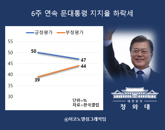 부동산 정책 실패 후폭풍으로 문재인 대통령의 국정수행 지지도가 6주 연속 하락하며 47%로 하락했다. 반면 국정수행에 대한 부정평가는 44%로 높아져 긍정-부정평가의 차이가 오차범위 내로 좁혀졌다/이코노텔링그래픽팀.