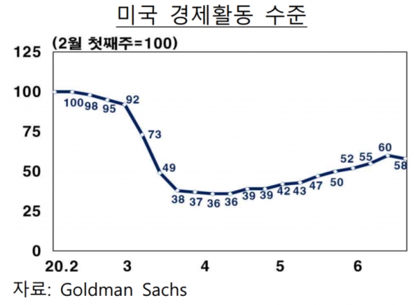 미국은 최근 코로나19가 다시 확산하면서 일부 주(州) 정부가 경제활동 재개를 중단하거나 이동제한을 다시 강화했다. 북동부 지역에서 신규 확진자 수가 감소하는 반면 서부·남부지역은 다시 증가하는 추세다. 이에 따라 14개 주는 경제활동 재개를 멈췄고, 6개 주는 음식점과 영화관 등을 다시 폐쇄하는 등 이동제한 조치를 강화했다. 자료=한국은행.