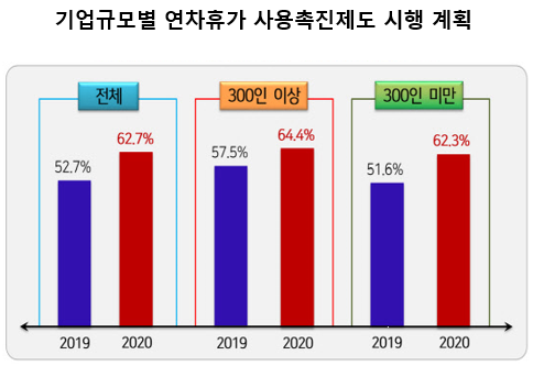 '연차휴가 사용촉진제도'를 시행해 연차휴가 사용을 장려한다는 기업은 지난해(52.7%)보다 10%포인트 높아진 62.7%에 이르렀다. 연차휴가 사용촉진제도는 사용자가 근로자에게 연차휴가를 최대한 사용하도록 장려하고, 근로자가 사용하지 않을 경우 미사용 연차휴가에 대한 금전 보상 의무를 면제하는 제도다. 자료=한국경영자총협회.