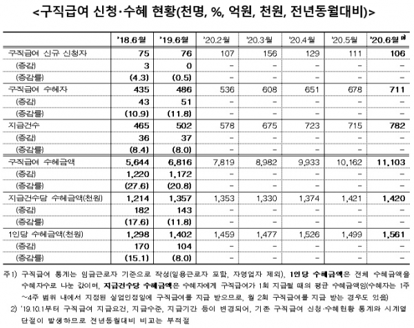 고용노동부가 13일 발표한 6월 노동시장 동향에 따르면 지난달 구직급여 지급액은 1조1103억원으로 지난해 동월보다 4287억원(62.9%) 급증했다. 자료=고용노동부.