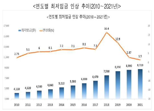 내년도 최저임금이 올해보다 1.5% 오른 8720원으로 결정됐다. 최저임금을 심의·의결하는 사회적 대화기구인 최저임금위원회는 14일 새벽 제9차 전원회의를 열어 이같이 의결했다. 이는 올해 최저임금(8590원)보다 130원 많은 금액이다. 자료=최저임금위원회.