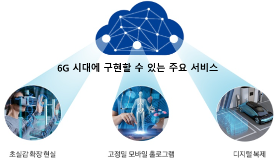 삼성전자 연구조직인 삼성리서치팀이 만든 6G 백서에는 마치 실제처럼 느껴지는 초실감 확장현실(Truly Immersive XR(eXtended Reality))과 고정밀 모바일 홀로그램 (High-Fidelity Mobile Hologram), 디지털 복제 (Digital Replica) 등 서비스가 등장할 것이라는 전망을 담았다. 자료=삼성전자.