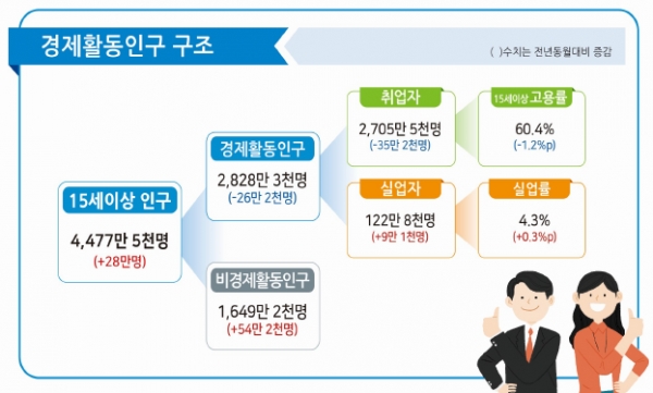 통계청이 15일 발표한 6월 고용동향에 따르면 지난달 취업자 수는 2705만5천명으로 지난해 6월보다 35만2천명 감소했다. 자료=통계청.