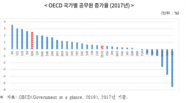 공무원 수를 늘리면 민간 부문 일자리가 감소하고 구직자가 증가함으로써 오히려 실업률이 상승한다고 주장이 한경연 세미나에서 나왔다. 우리나라 공무원 수 증가율이 경제협력개발기구(OECD) 회원국 중 5위를 기록하는 등 높은 증가세를 보이고 있는 것으로 조사됐다. 자료= 한국경제연구원.